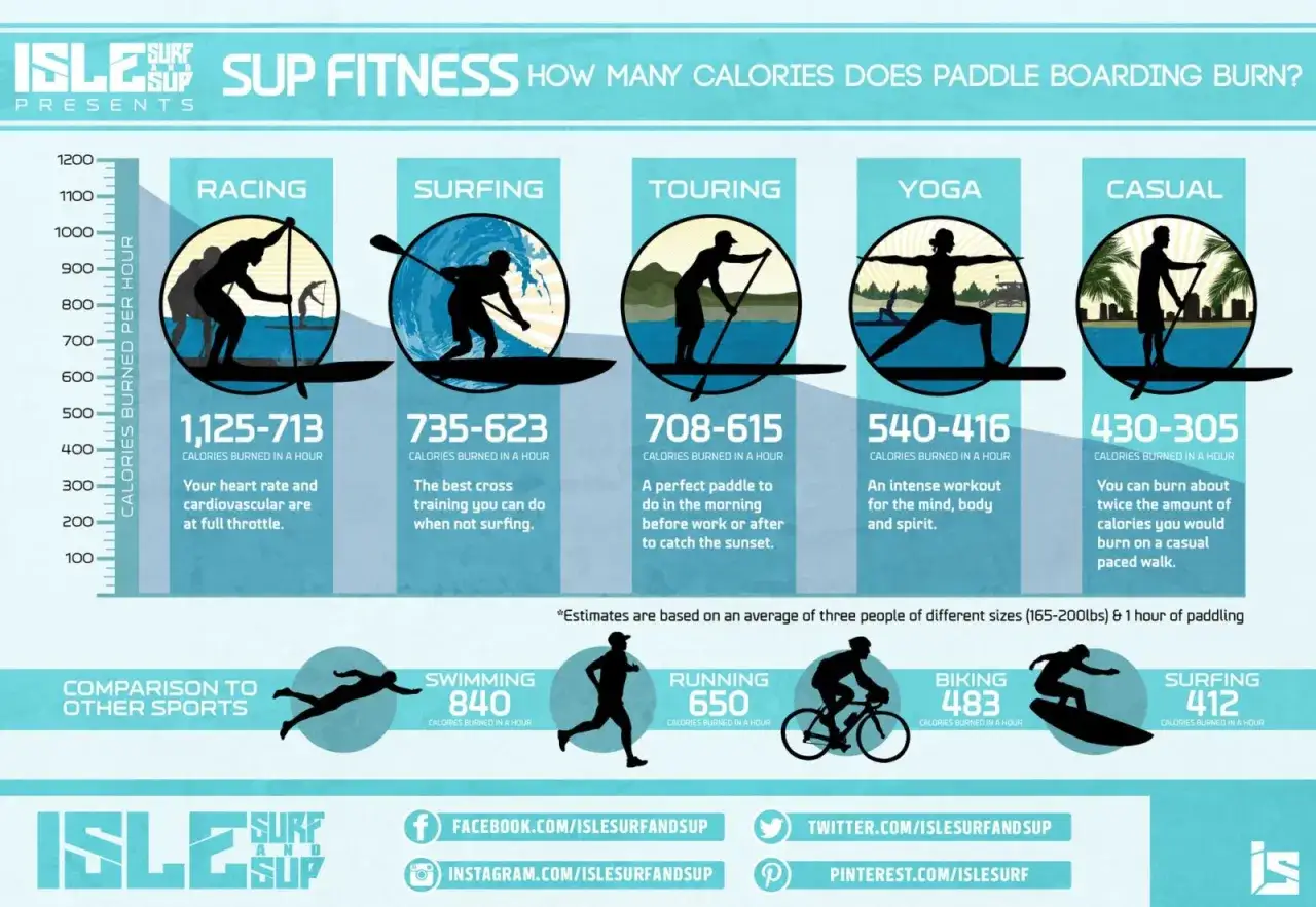 Stand Up Paddle Kalorien: Racing verbrennt 1.125-713 kcal/h. Ein intensives Workout f&uuml;r K&ouml;rper und Geist!