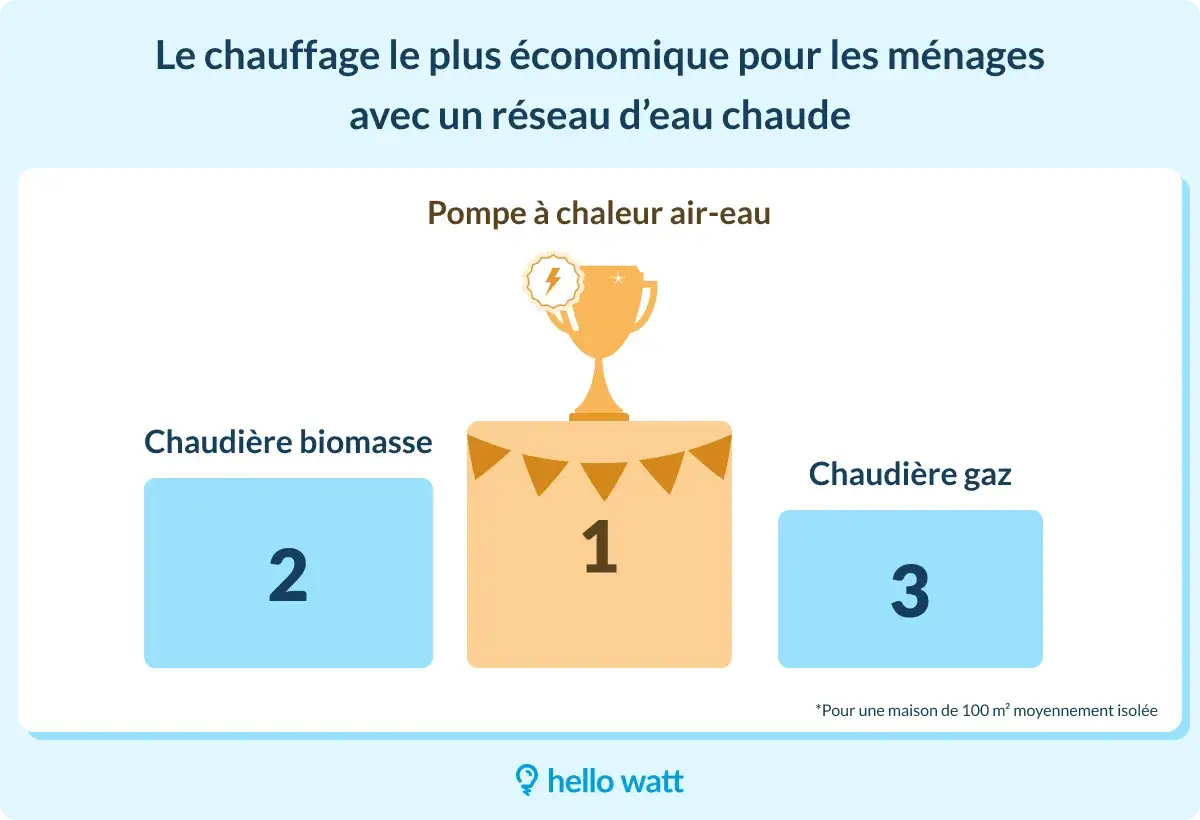 Classement des chauffages : la pompe &agrave; chaleur air-eau est la plus &eacute;conomique. D&eacute;couvrez quel chauffage choisir pour votre maison.