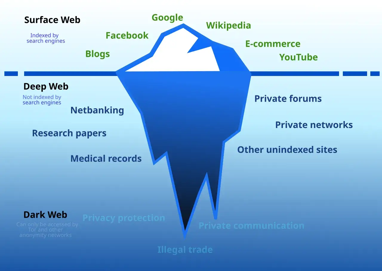 Wykres lodowca pokazujący Surface Web (Google, Facebook), Deep Web (Netbanking, Medical records) i Dark Web (nielegalny handel, prywatna komunikacja).
