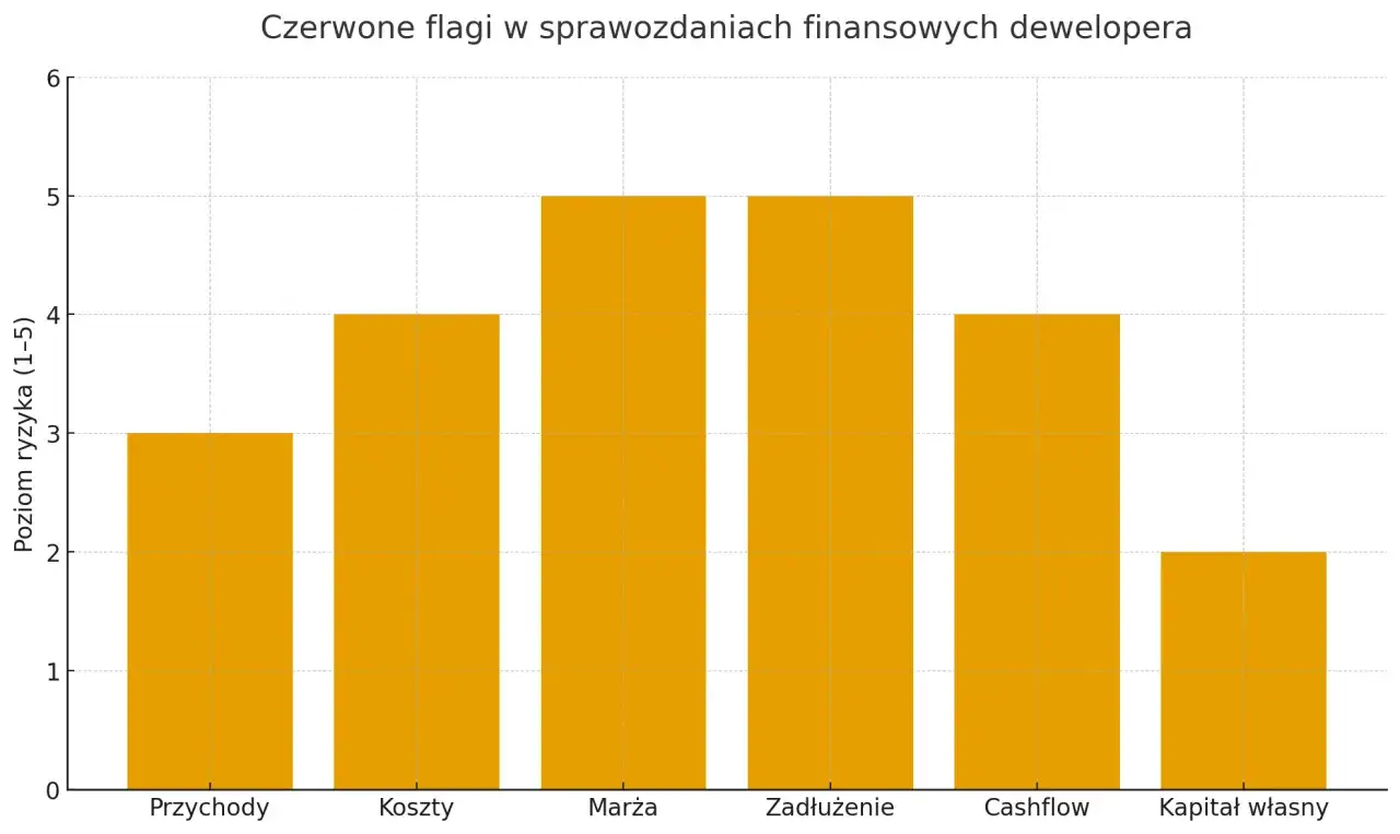 Wykres marży deweloperskiej w Polsce