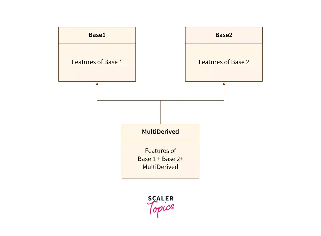 Diagramme d'h&eacute;ritage multiple en python3. Super exemple montrant comment une classe 