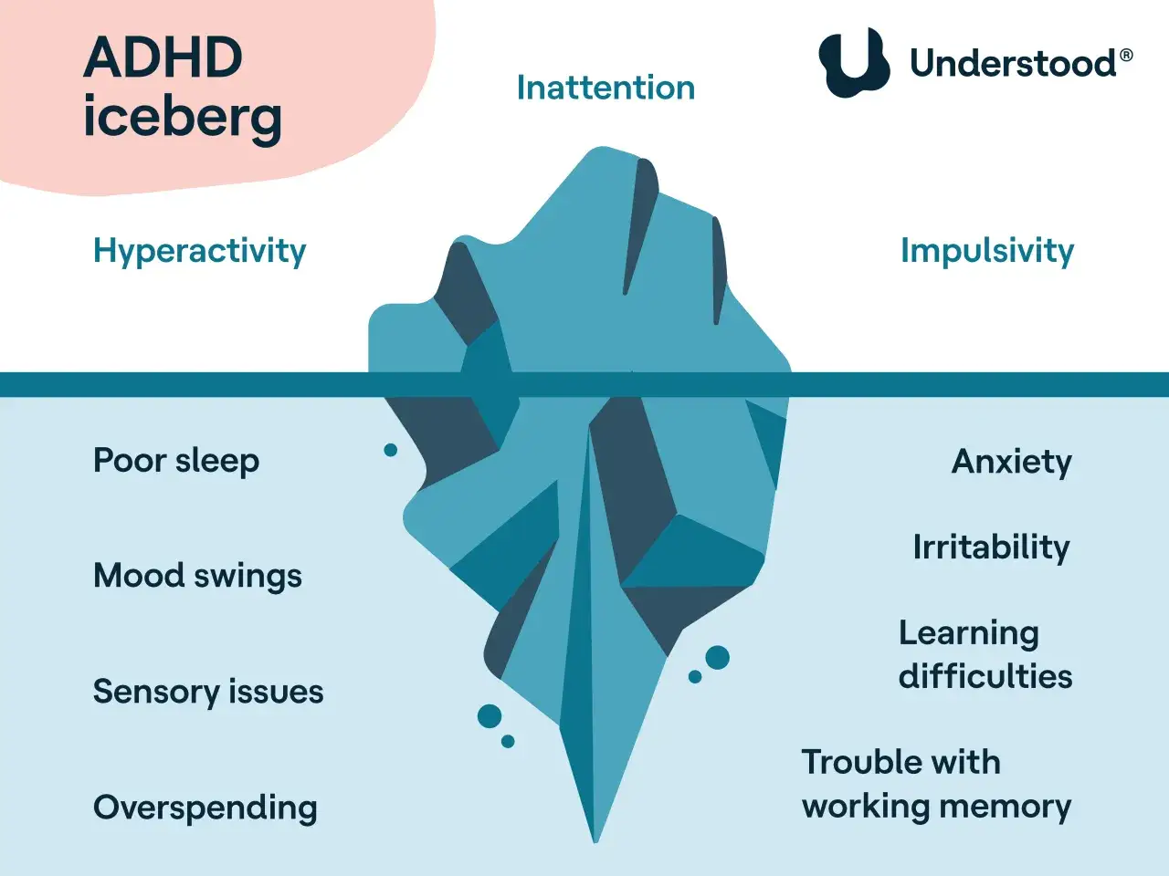 L'iceberg dell'ADHD mostra sintomi visibili come iperattivit&agrave;, disattenzione e impulsivit&agrave;, mentre sotto la superficie si celano ansia, irritabilit&agrave; e difficolt&agrave; di memoria.