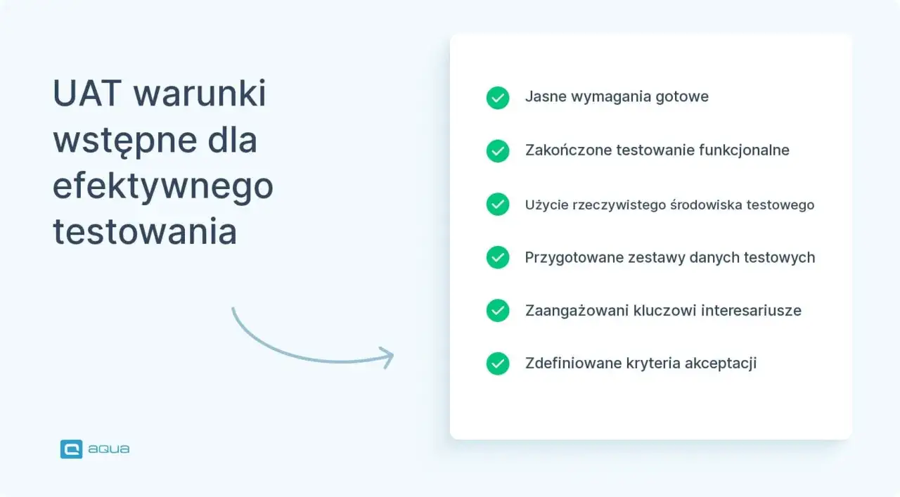 UAT warunki wstępne dla efektywnego testowania: jasne wymagania, zakończone testowanie funkcjonalne, użycie rzeczywistego środowiska, przygotowane dane, zaangażowani interesariusze i zdefiniowane kryteria akceptacji.