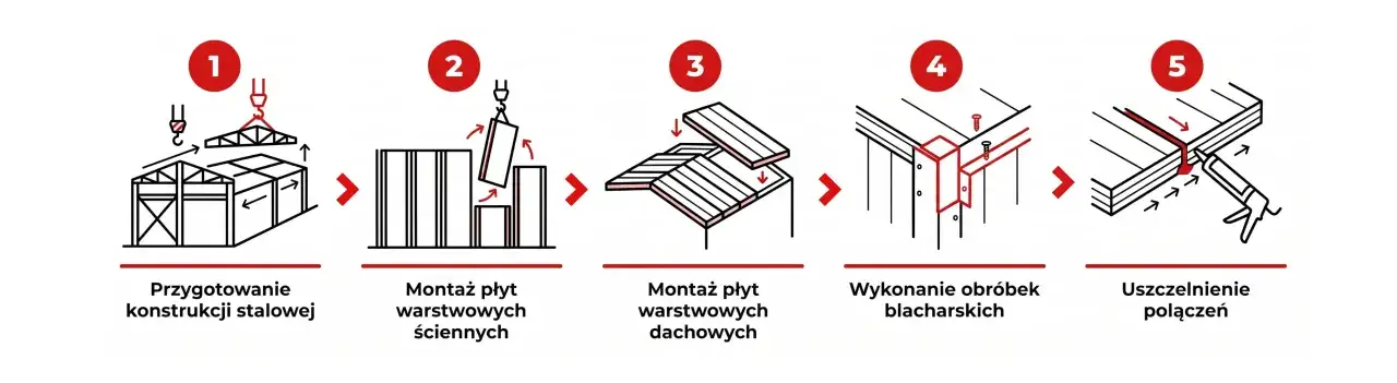 Ilustracja pokazuje etapy łączenia płyt warstwowych: montaż konstrukcji stalowej, płyt ściennych i dachowych, obróbki blacharskie oraz uszczelnienie połączeń.