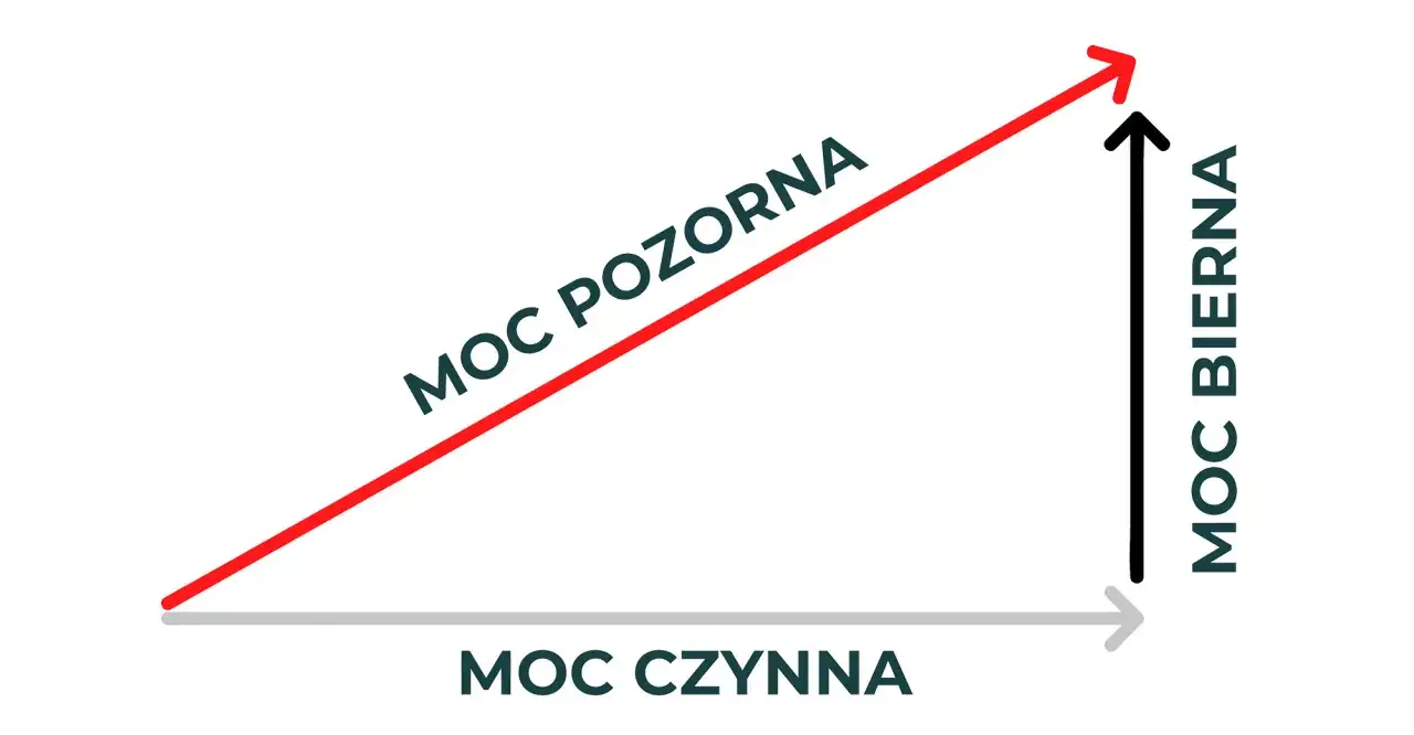 Trójkąt mocy: moc czynna (poziomo), moc bierna (pionowo) i moc pozorna (przekątna). Wyobraź sobie, że to 1000 **kilowatów** mocy.