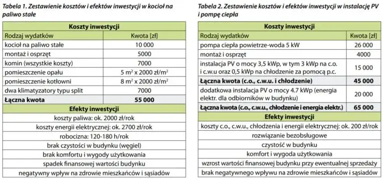 por&oacute;wnanie koszt&oacute;w budowy domu energooszczędnego i tradycyjnego