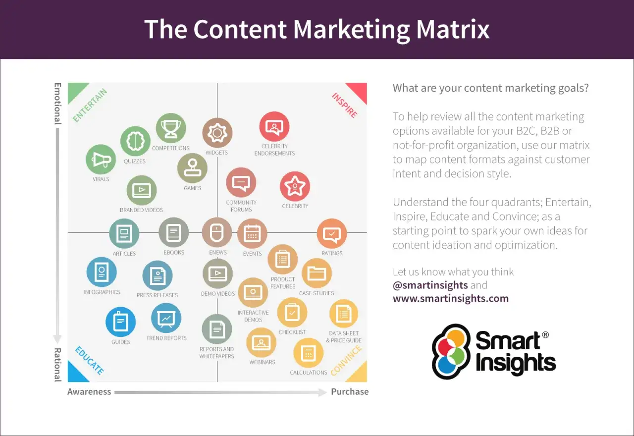 Macierz content marketingu z podziałem na cztery kwadranty: Entertain, Inspire, Educate, Convince. Pomocna w planowaniu strategii dla bloga o marketingu.