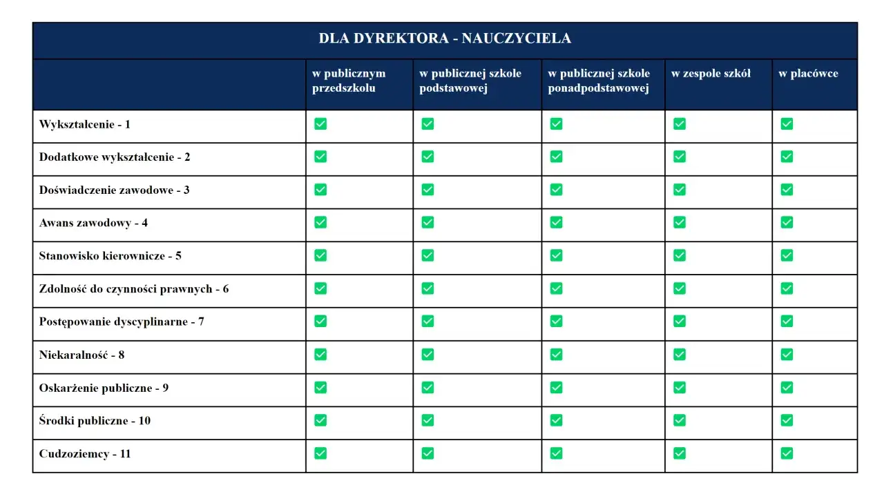 Tabela wymagań dla dyrektora szkoły. Sprawdź, jak zostać dyrektorem szkoły, jakie wykształcenie i doświadczenie są potrzebne.