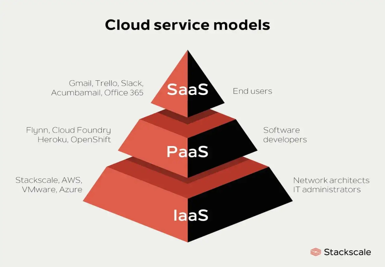 Model chmury warstwowej: IaaS dla administratorów, PaaS dla deweloperów, SaaS dla użytkowników końcowych.