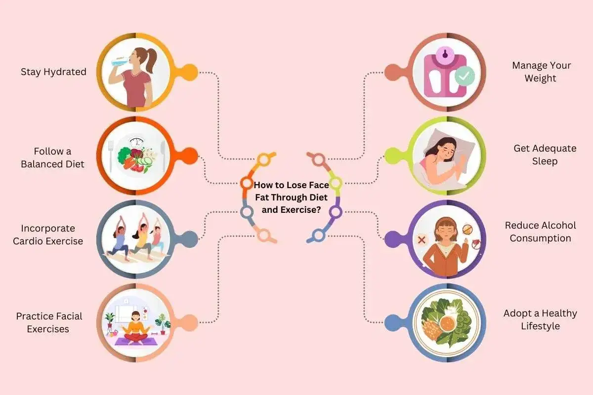 Jak schudnąć z twarzy? Infografika pokazuje: nawadnianie, zbilansowana dieta, ćwiczenia cardio, ćwiczenia twarzy, kontrola wagi, sen, ograniczenie alkoholu, zdrowy styl życia.