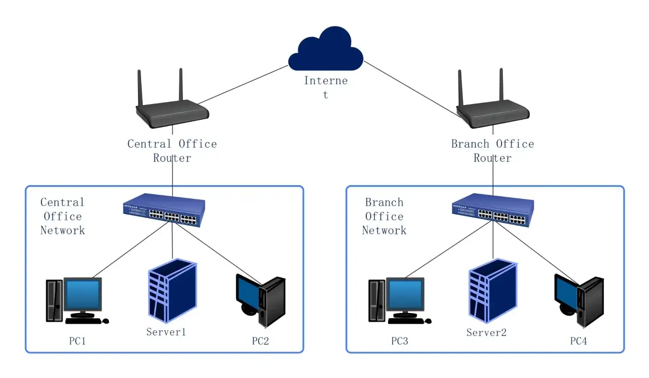Schéma réseau montrant un switch central pour le bureau principal et un autre pour la succursale, connectés à des routeurs et à des PC.