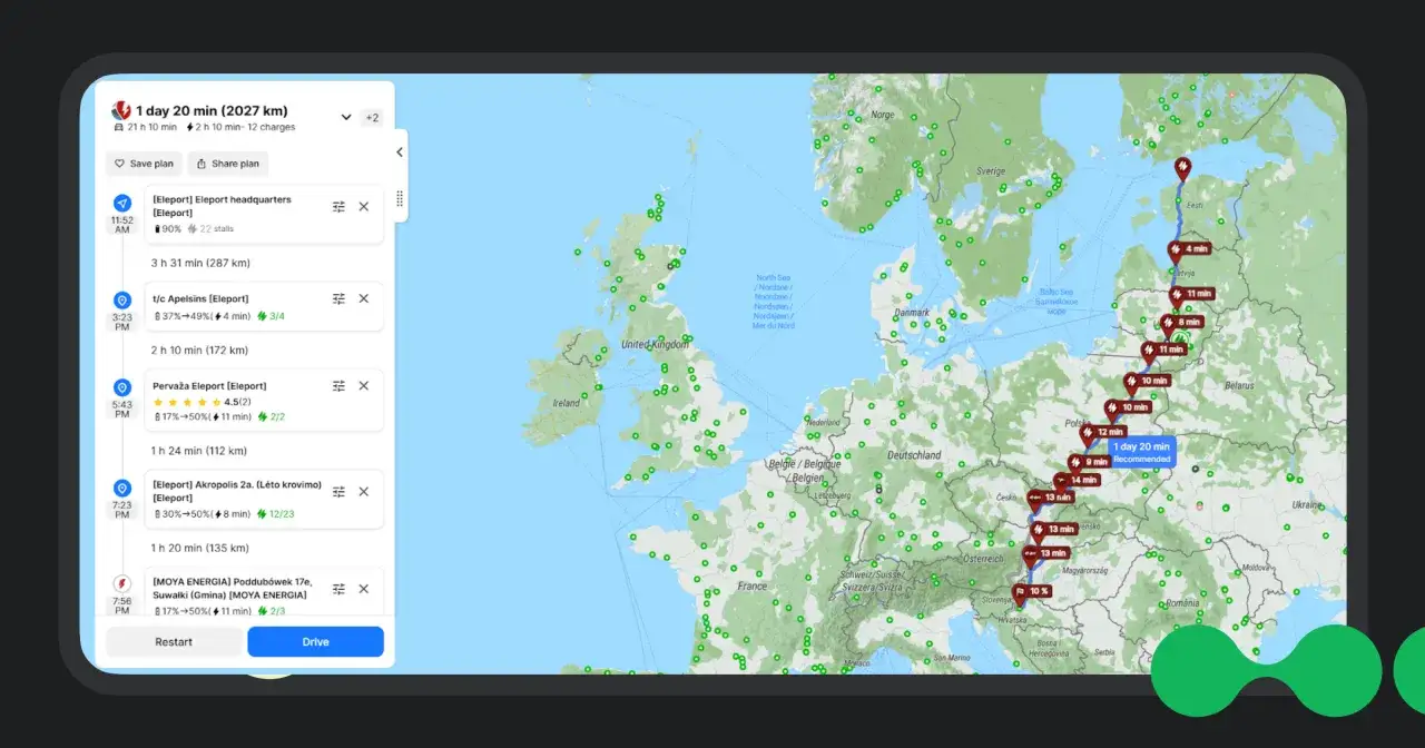 Wyznaczanie trasy dojazdu przez Europę, z zaznaczonymi punktami ładowania i czasem podróży.