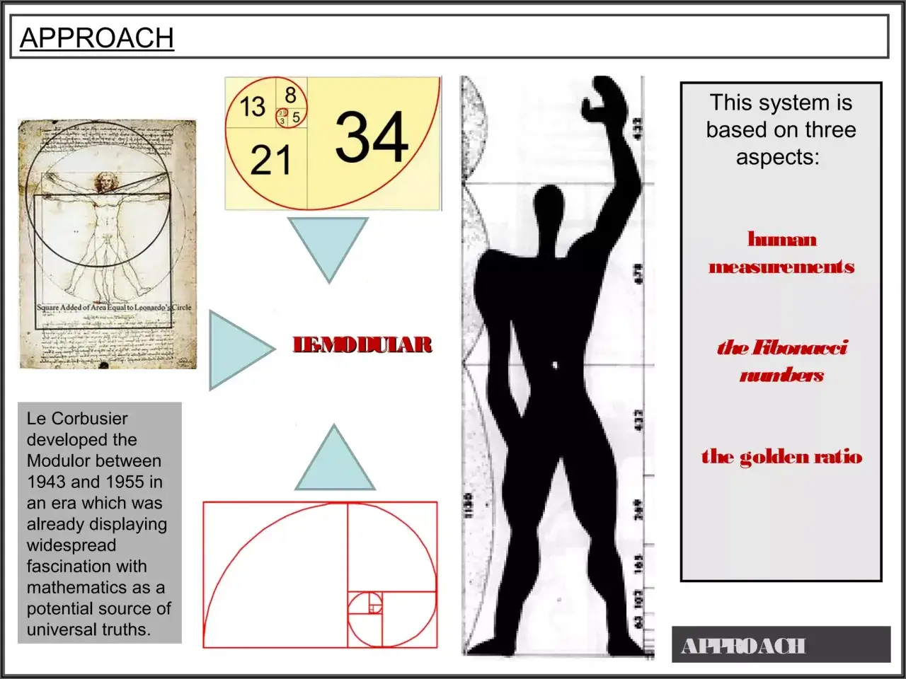 System oparty na ludzkich wymiarach, liczbach Fibonacciego i złotej proporcji, znany jako Modulor.