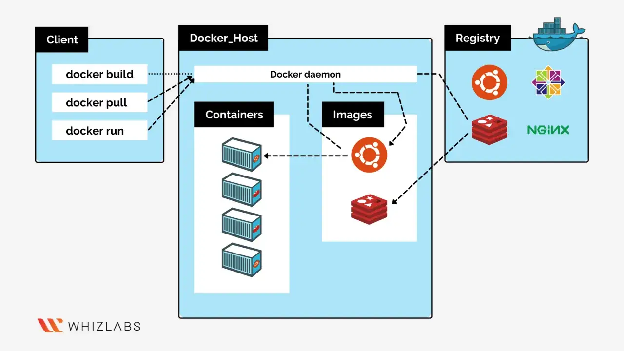 Sch&eacute;ma montrant un client interagissant avec un h&ocirc;te Docker pour construire, tirer et ex&eacute;cuter des conteneurs. Les images sont stock&eacute;es dans un **docker private registry**.