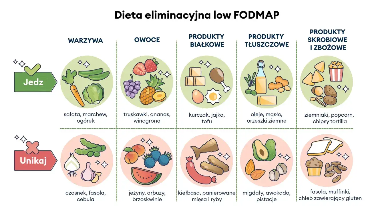 Lista produktów dozwolonych i zakazanych przy diecie low FODMAP, pomocna w łagodzeniu objawów zespołu jelita drażliwego.