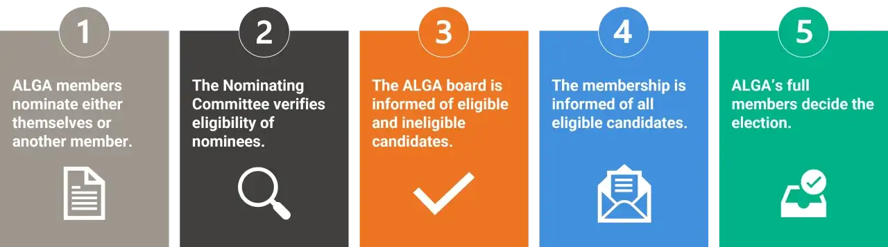 ALGA's nominating and governance committee process: members nominate, committee verifies, board is informed, membership notified, and full members decide the election.
