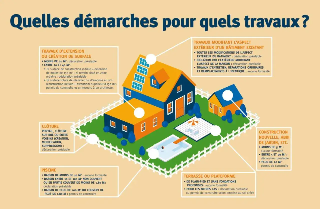 Illustration montrant une maison avec piscine et abri de jardin. Elle explique les démarches pour fermer une terrasse couverte sans autorisation, selon la surface.