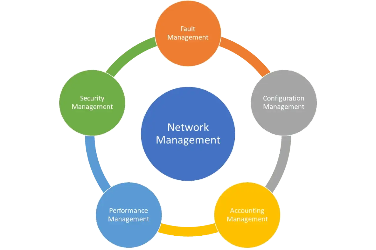 A diagram illustrating network management, showing its core components: Fault, Configuration, Accounting, Performance, and Security Management, all revolving around the central concept of Network Management.