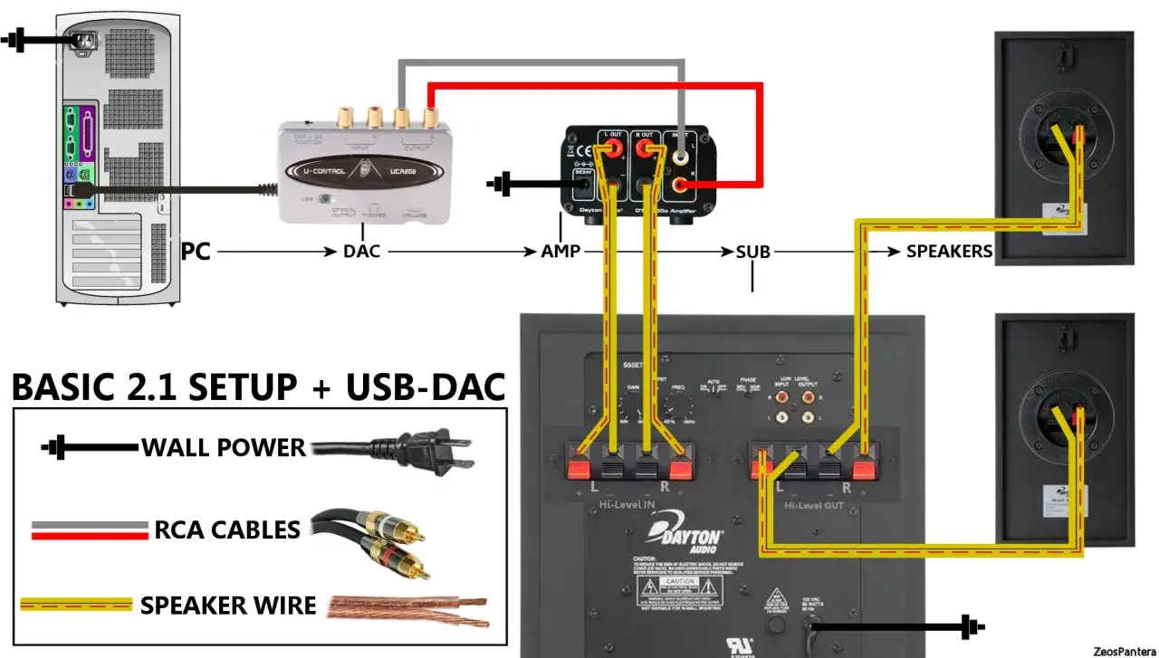 Schemat podłączania subwoofera w systemie 2.1 z USB-DAC. Pokazuje połączenie PC, DAC, wzmacniacza i głośnik&oacute;w.
