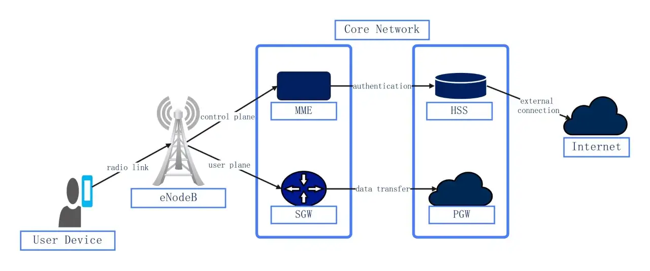 Diagrama de red LTE: un usuario se conecta a eNodeB vía radio, que se comunica con MME y SGW. El HSS autentica y el PGW gestiona la transferencia de datos a Internet.