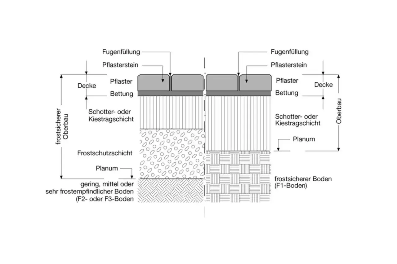 Schnittzeichnung eines frostsicheren Oberbaus nach DIN 18532: Pflastersteine, Bettung, Schotter, Frostschutzschicht und Planum.