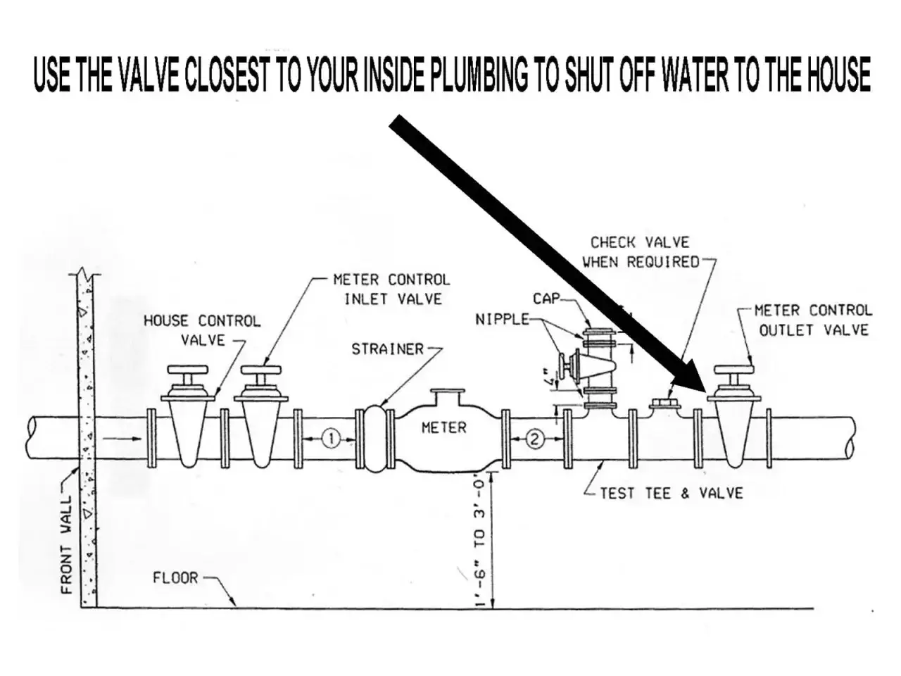 Diagram shows plumbing with valves. Use the valve closest to your inside plumbing to shut off water to the house.