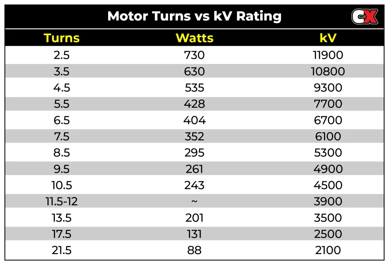 Tabelle: Motor Turns vs kV Rating für Brushless Motoren. Zeigt Turns, Watts und kV Werte.