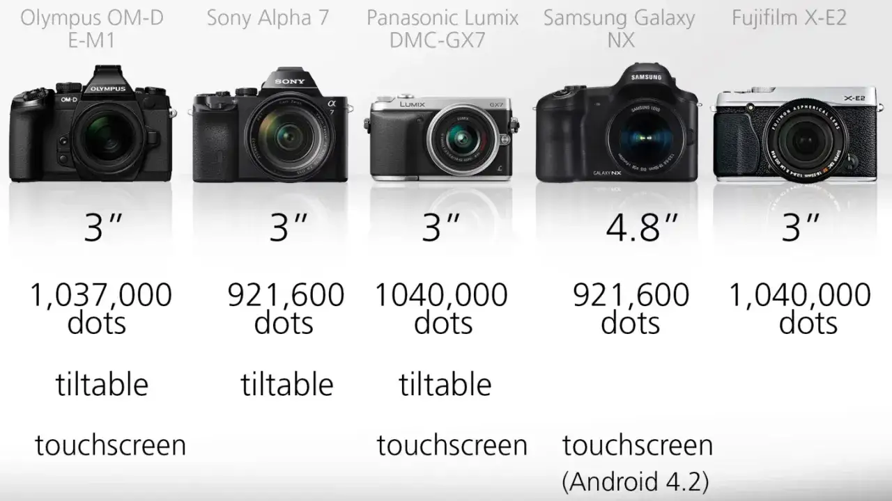 Olympus OM-D E-M1, Sony Alpha 7, Panasonic Lumix DMC-GX7, Samsung Galaxy NX, Fujifilm X-E2 - konkurent Canona, porównanie specyfikacji.