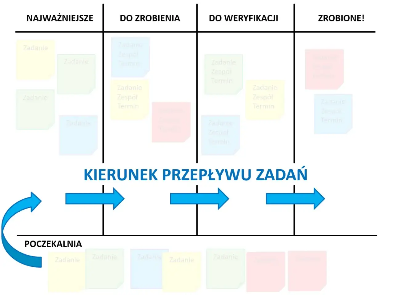 Tablica **kanban** z kolumnami: Najważniejsze, Do zrobienia, Do weryfikacji, Zrobione. Strzałki pokazują przepływ zadań.