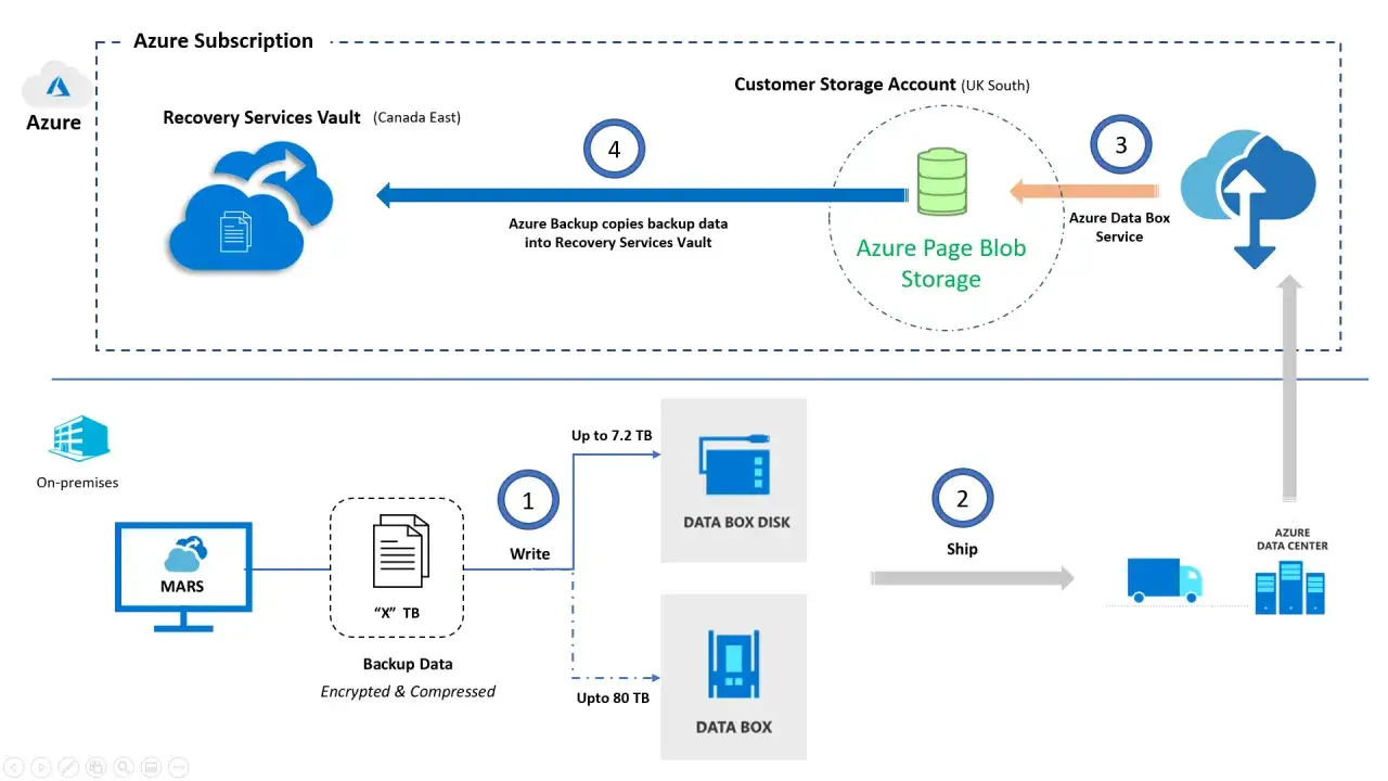Schéma du processus de **azure sauvegarde** : données locales vers le cloud via Data Box, puis vers le Recovery Services Vault.