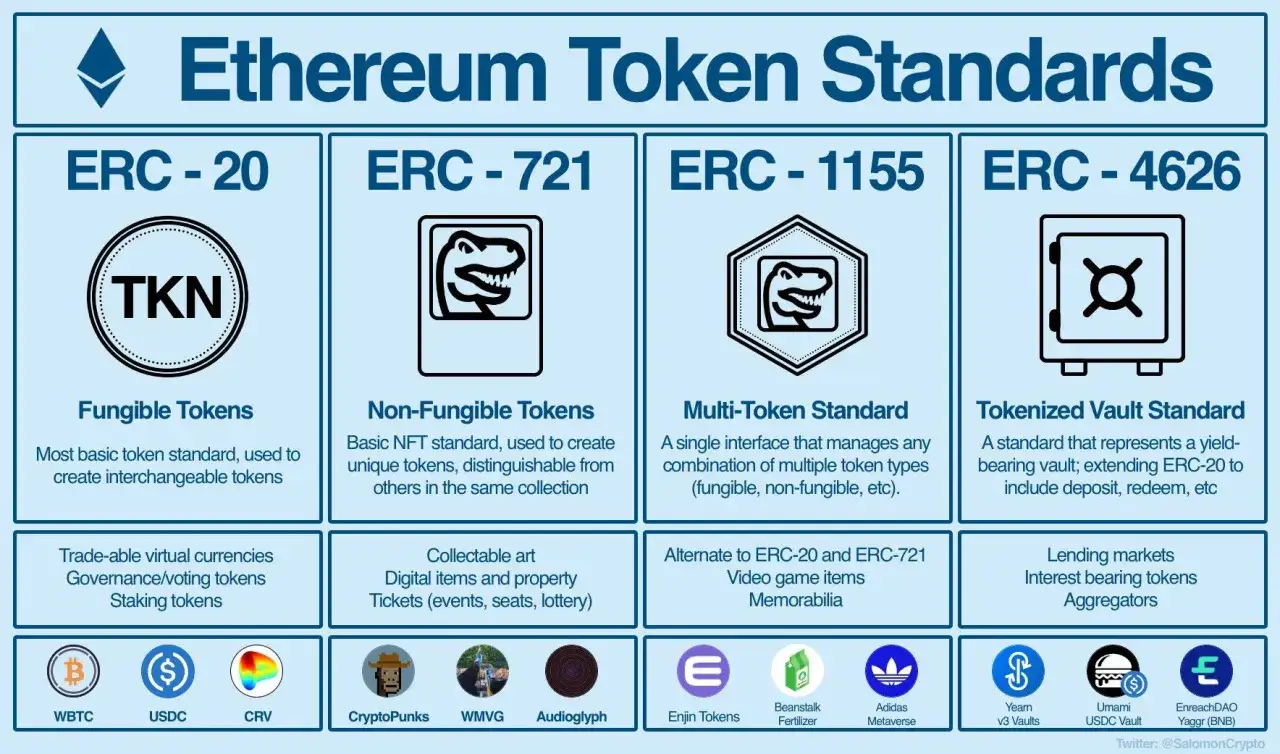 Standardy token&oacute;w Ethereum: ERC-20 dla zamiennych token&oacute;w, ERC-721 dla NFT, ERC-1155 dla wielu typ&oacute;w token&oacute;w i ERC-4626 dla tokenizowanych o skarbc&oacute;w.