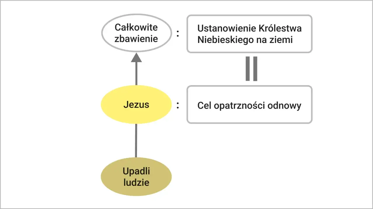 Pan Jezus, poprzez ustanowienie Królestwa Niebieskiego, zapewnia całkowite zbawienie upadłym ludziom, co jest celem opatrzności odnowy.