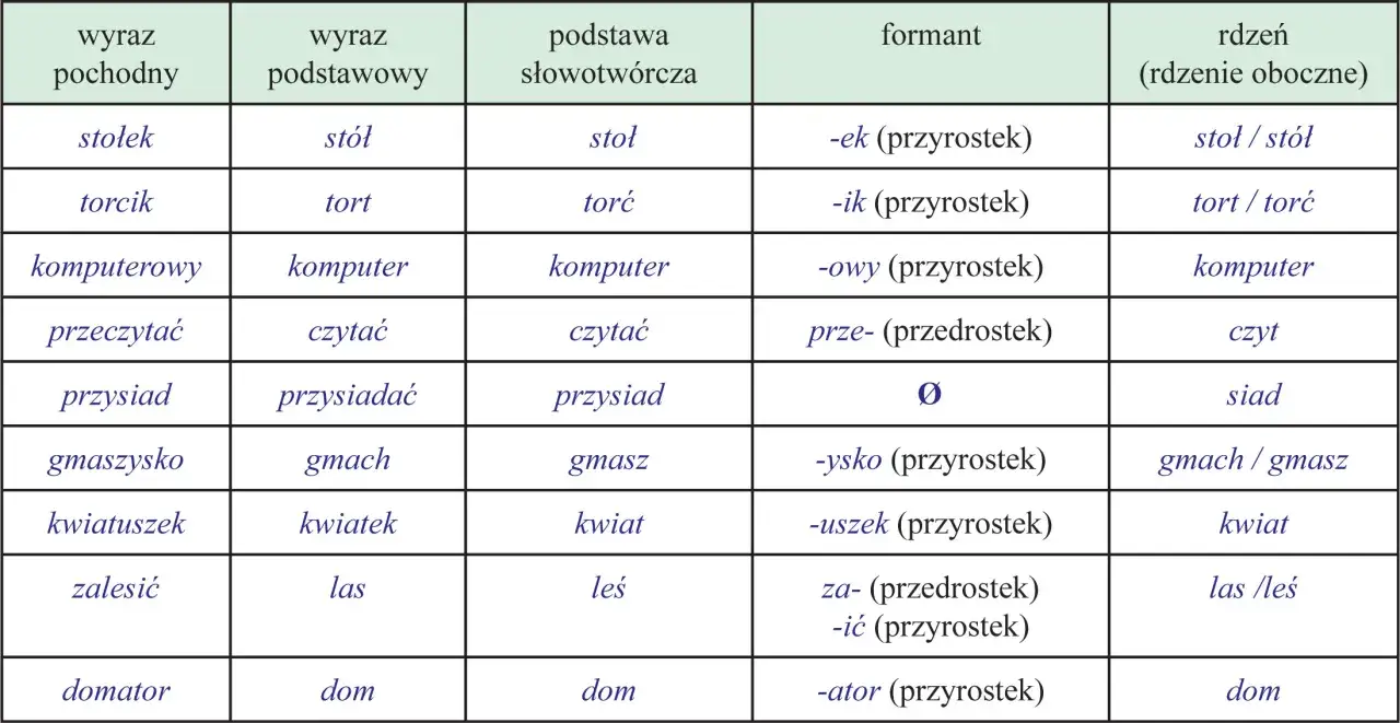 Tabela ilustruje word formation C1: od