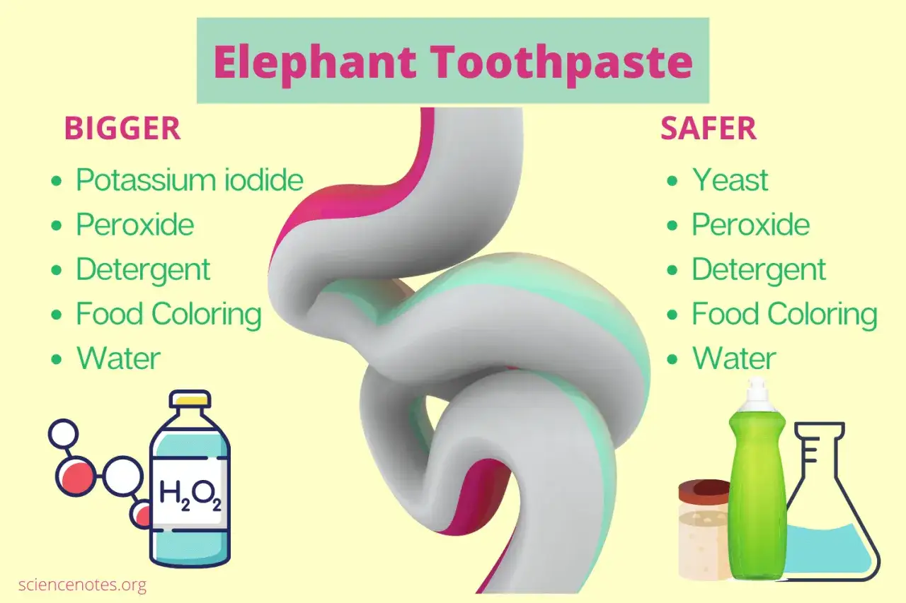 Comparación de ingredientes para la pasta de dientes de elefante: una versión más grande y una más segura.