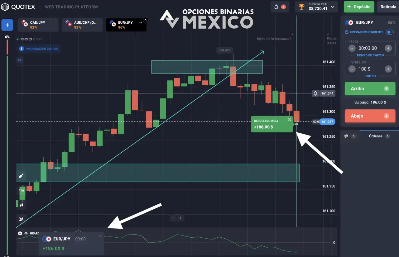 Gráfico de velas EUR/JPY con resultado de +186.00 $ en inversiones binarias.