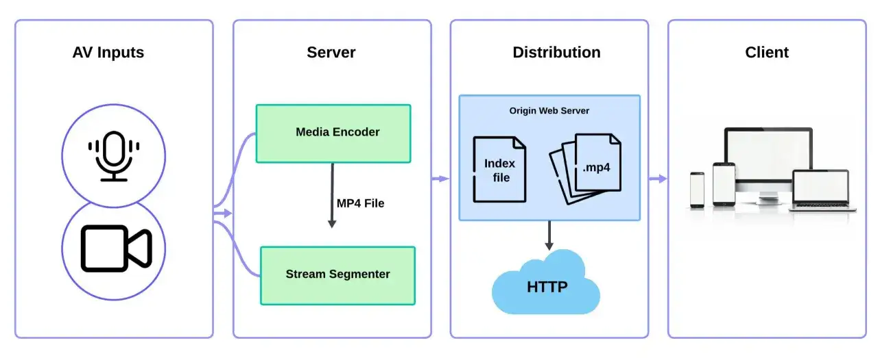 Diagram shows AV inputs, server encoding and segmenting MP4 files, distribution via HTTP with an index file and .mp4 segments, and client devices. This is how HLS M3U8 streaming works.