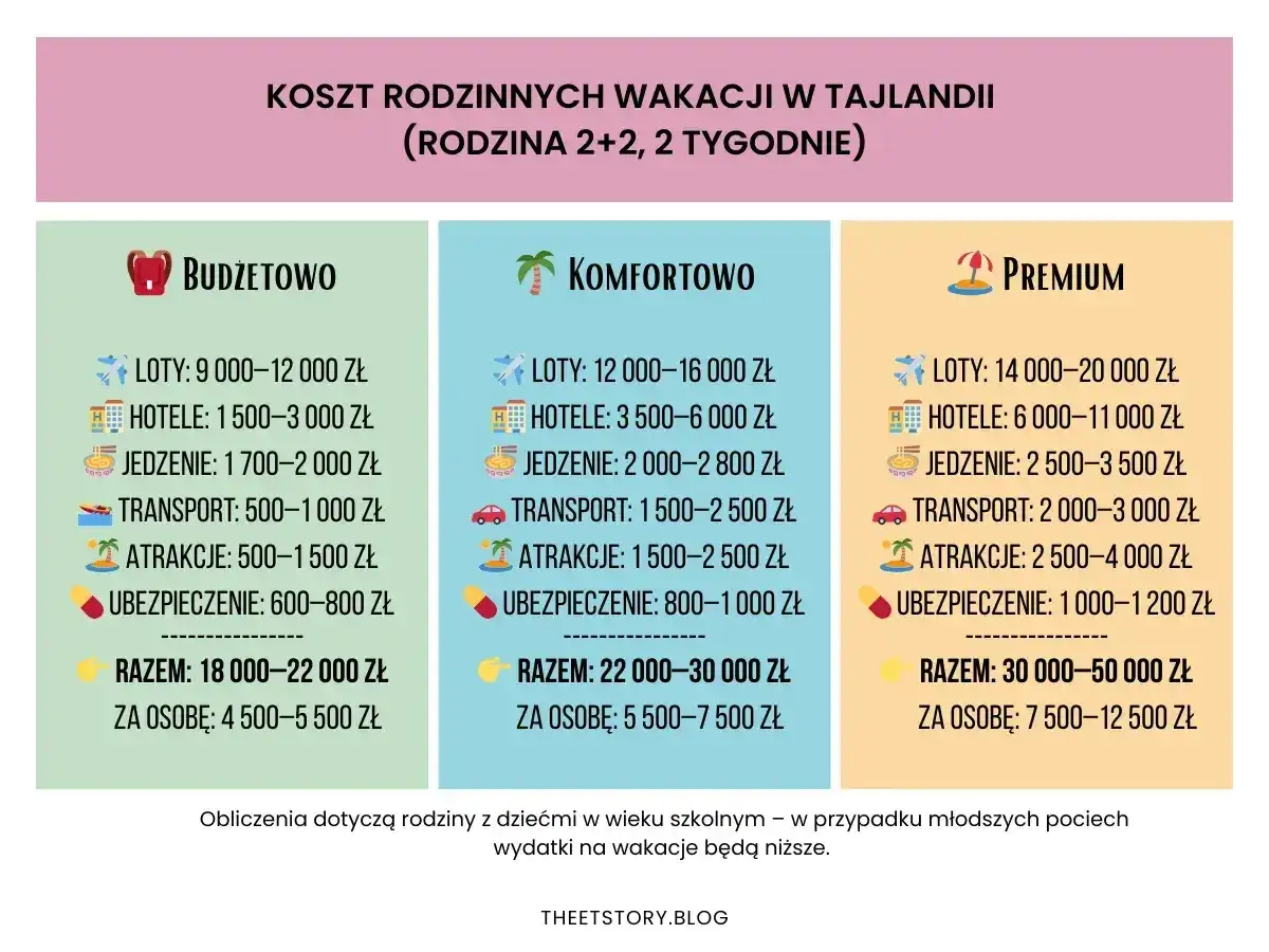 Tajlandia ceny: porównanie kosztów wakacji dla rodziny 2+2 na 2 tygodnie w opcjach budżetowej, komfortowej i premium.