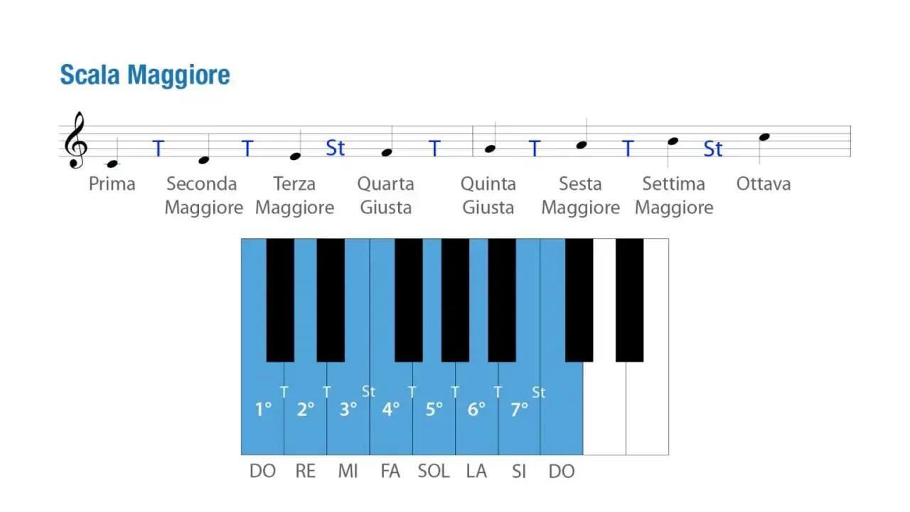 La scala maggiore, con le sue note e intervalli, è la base di ogni canzone.