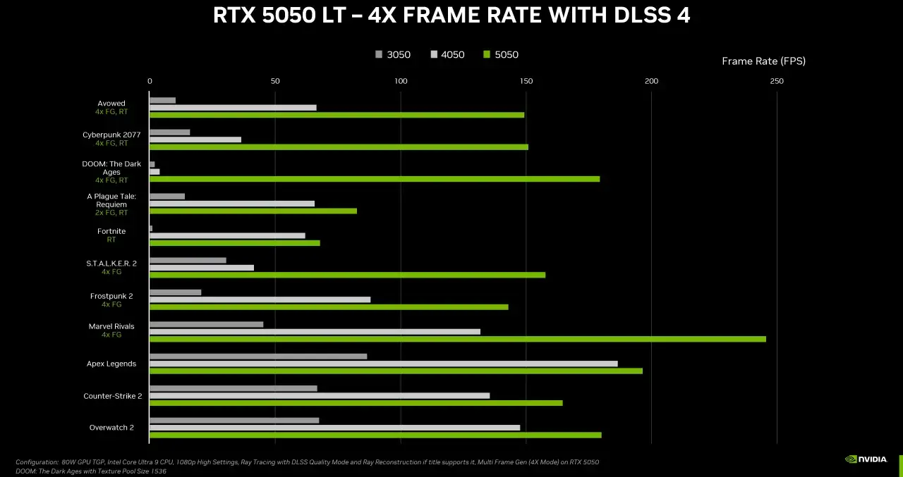 Wykres por&oacute;wnuje liczbę klatek na sekundę w grach na kartach RTX 3050, 4050 i 5050 z DLSS. RTX 5050 osiąga wysokie wyniki.