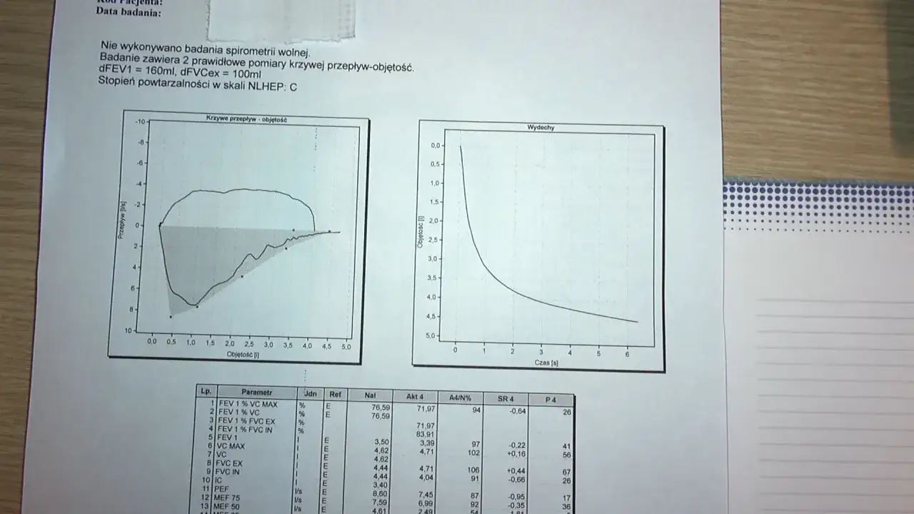 Wyniki badania spirometria: krzywa przepływ-objętość i wykres wydechów. DFEV1 160ml, dFVCex 100ml.