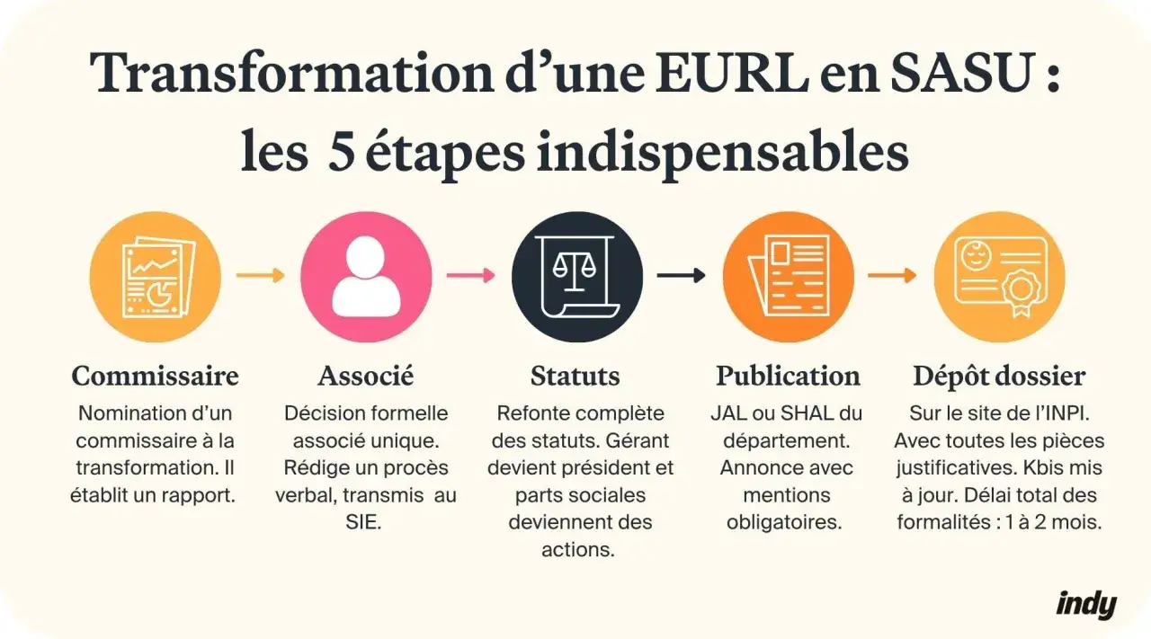 Sch&eacute;ma des 5 &eacute;tapes pour transformer une EURL en SASU : commissaire, associ&eacute;, statuts, publication et d&eacute;p&ocirc;t dossier.