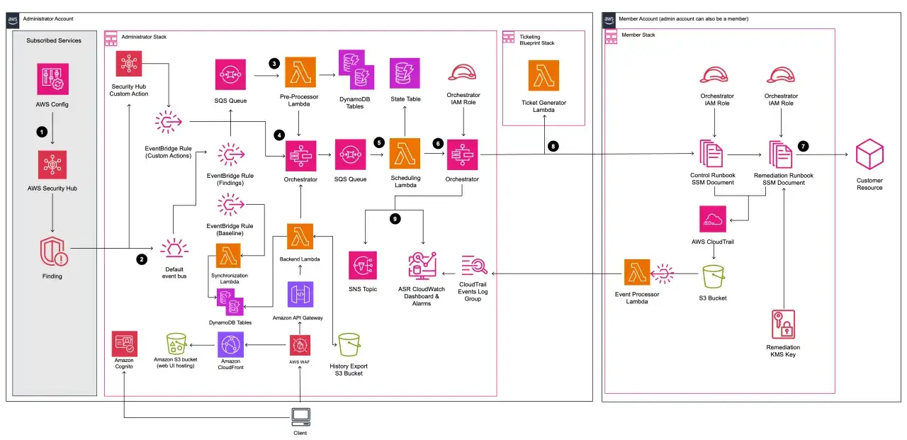 Automated cloud security workflow: AWS Security Hub findings trigger Lambda functions for pre-processing, orchestration, and scheduling, leading to automated remediation actions in member accounts.