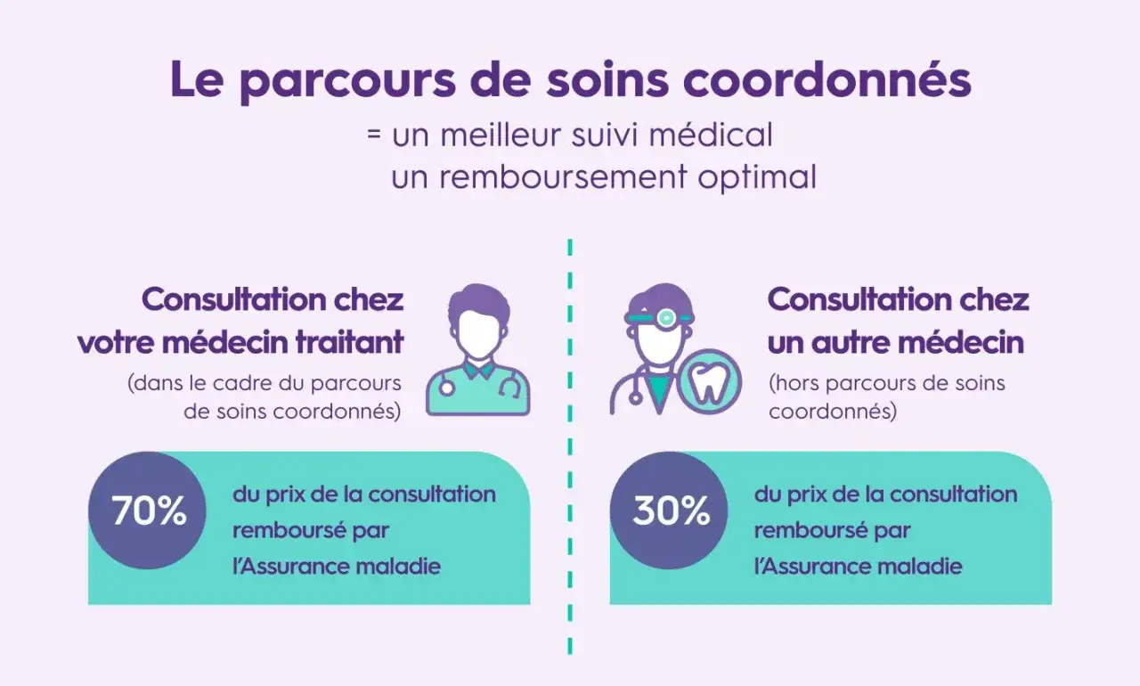Le parcours de soins coordonn&eacute;s offre un meilleur suivi et un remboursement optimal. 70% rembours&eacute;s chez votre m&eacute;decin traitant, 30% chez un autre.