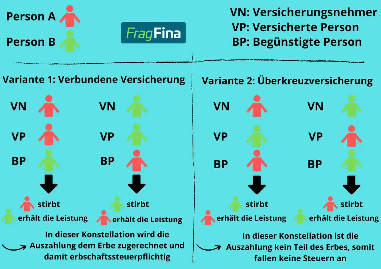 Vergleich zweier Lebensversicherungsmodelle: Bei der verbundenen Versicherung wird die Auszahlung dem Erbe zugerechnet und ist steuerpflichtig. Bei der &Uuml;berkreuzversicherung f&auml;llt keine Erbschaftsteuer an.