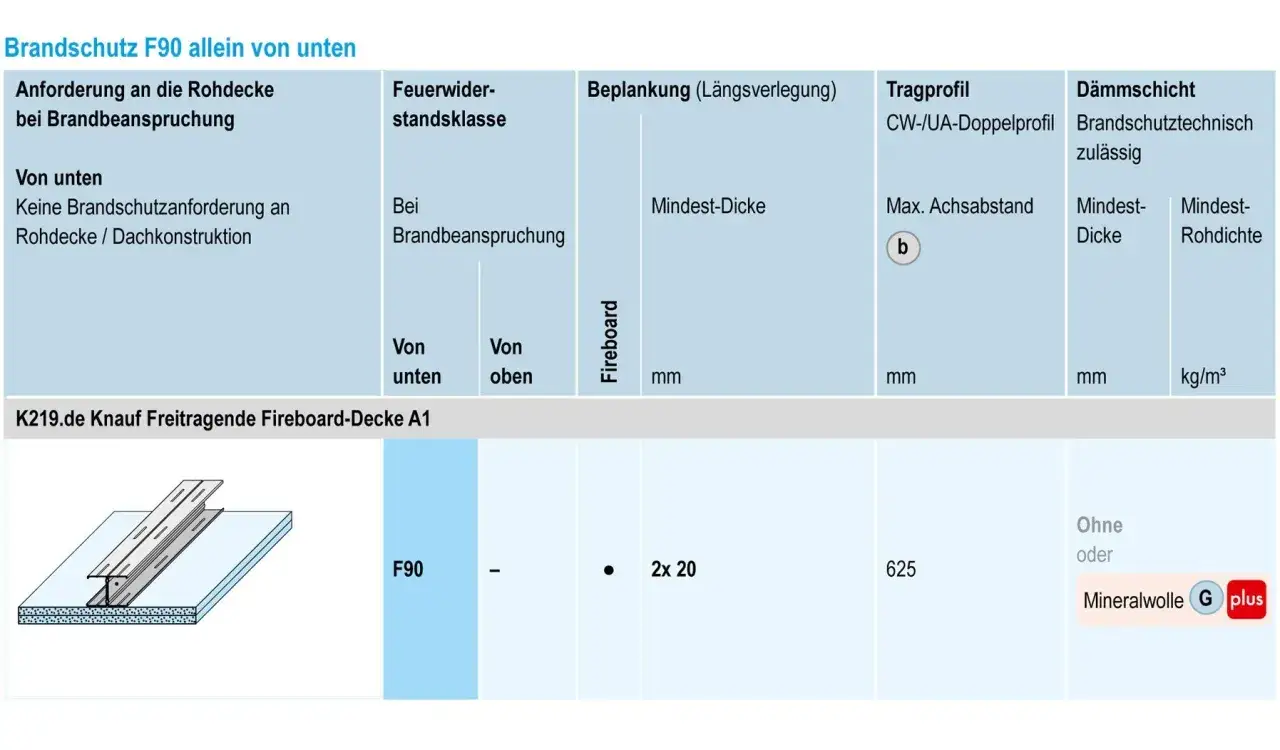 Brandschutz F90: Knauf Decke mit Tragprofilen und Mineralwolle für Brandschutz.