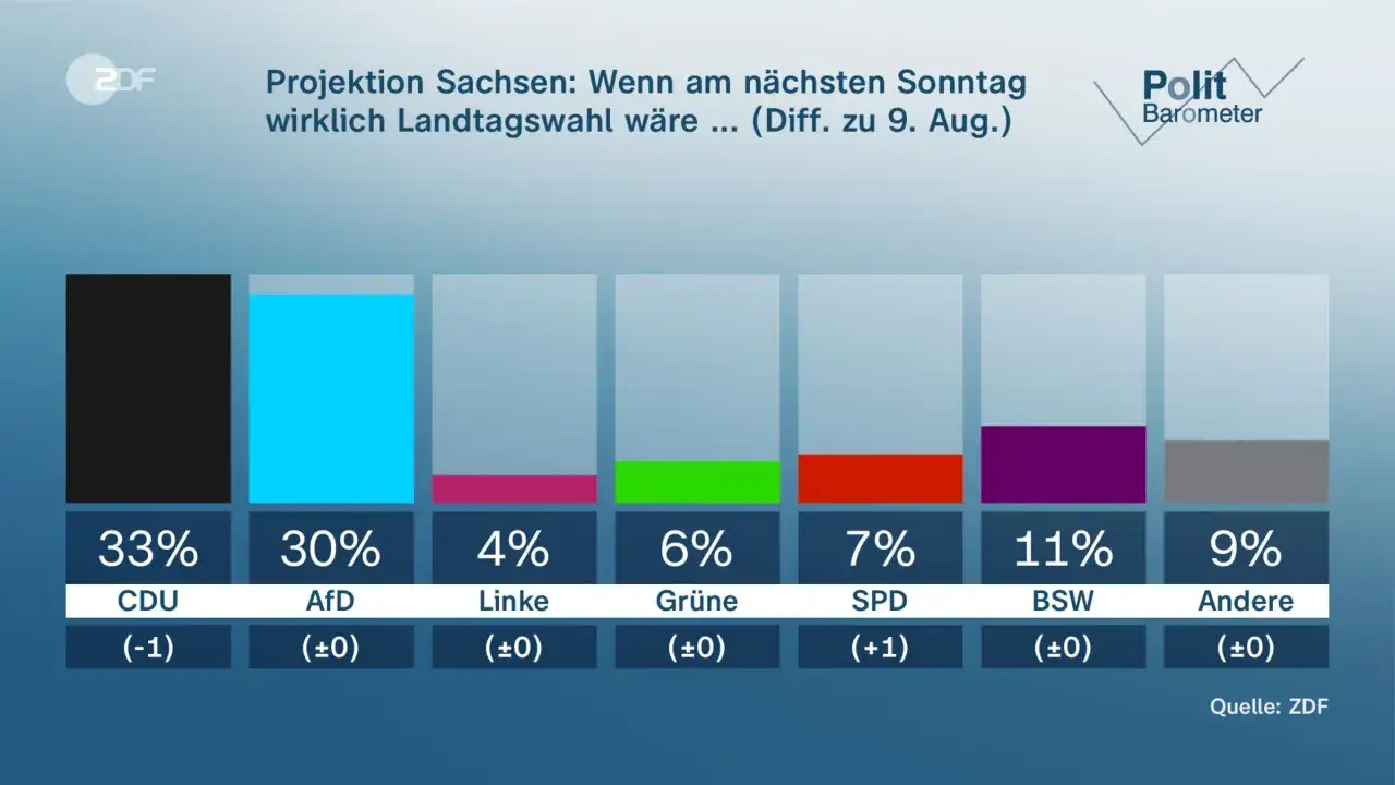 Wahlprognose Sachsen 2026: CDU 33%, AfD 30%, BSW 11%, Andere 9%, SPD 7%, Grüne 6%, Linke 4%.