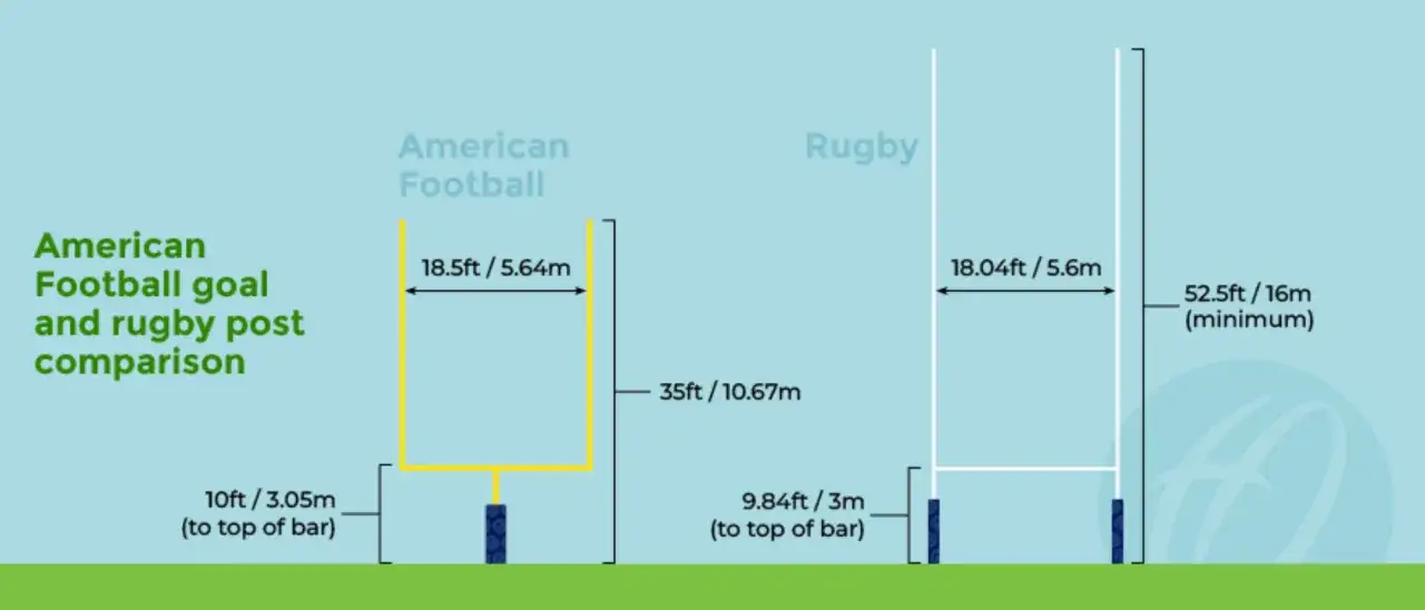 Porównanie słupków do rugby i futbolu amerykańskiego. Różnice w szerokości i wysokości bramki.