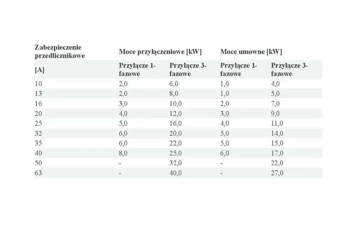 Tabela przedstawia moce przyłączeniowe i umowne dla różnych zabezpieczeń przedlicznikowych.