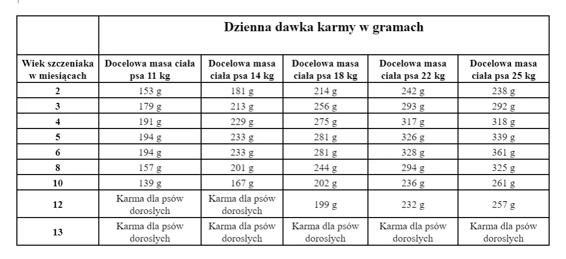 odmierzanie karmy dla szczeniaka