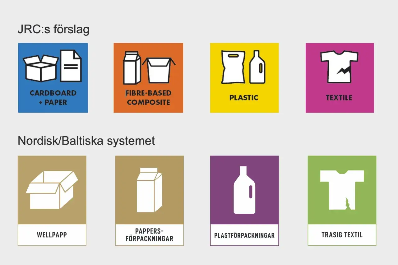 Bilden visar olika fraktioner f&ouml;r &aring;tervinning: kartong, komposit, plast och textil. Dessa delas upp i JRC:s f&ouml;rslag och Nordisk/Baltiska systemet.